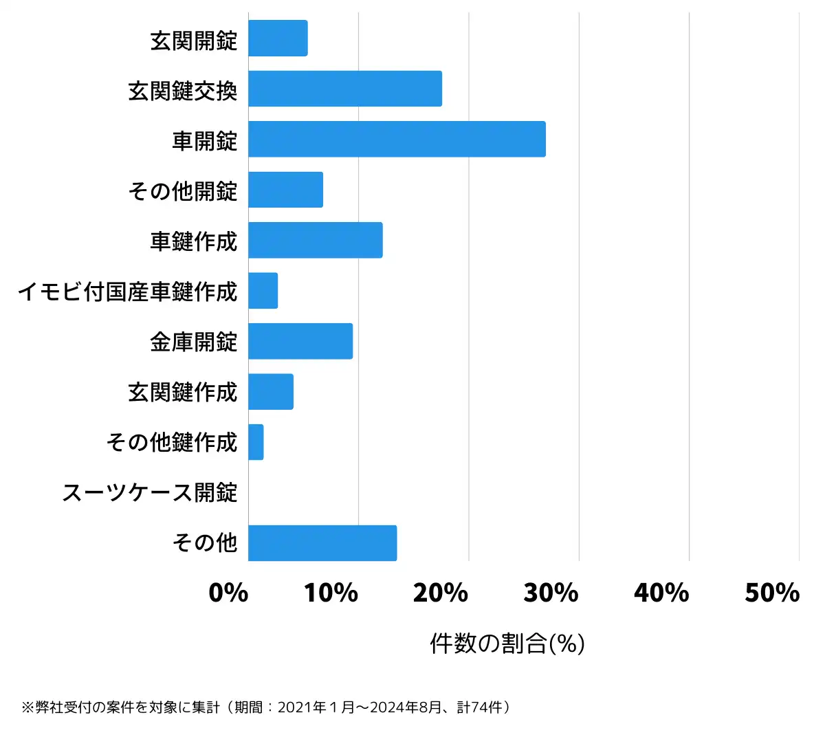 佐賀県多久市の鍵開け・鍵交換の相談傾向
