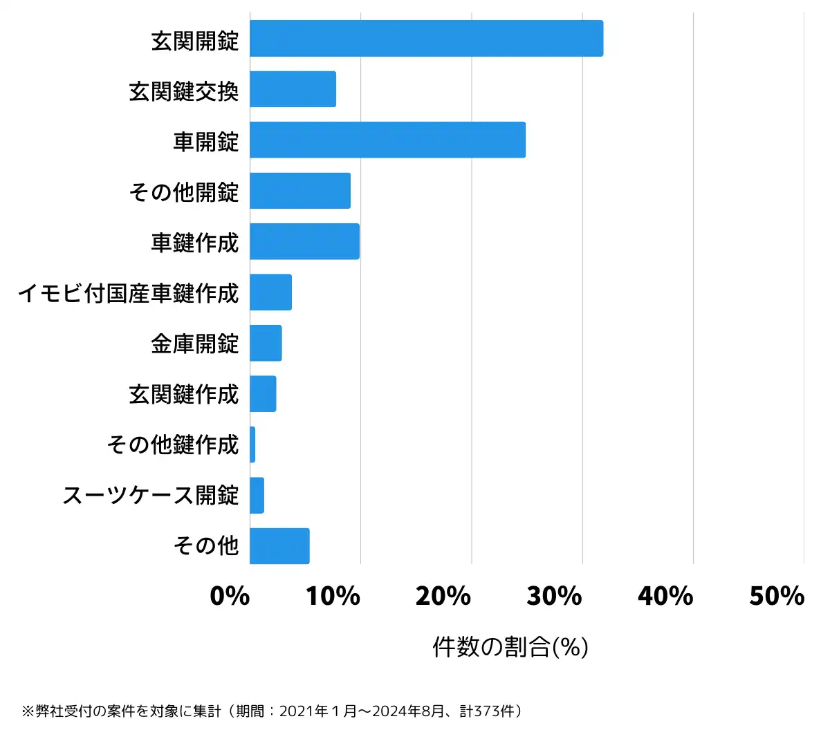 佐賀県鳥栖市の鍵開け・鍵交換の相談傾向
