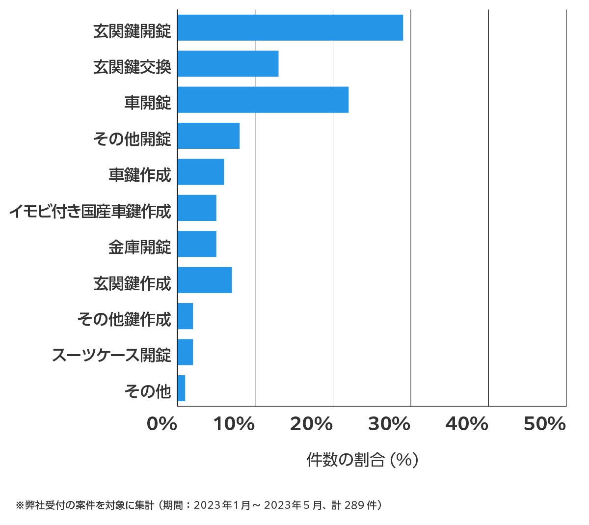 佐賀県の鍵開け・鍵交換の相談傾向