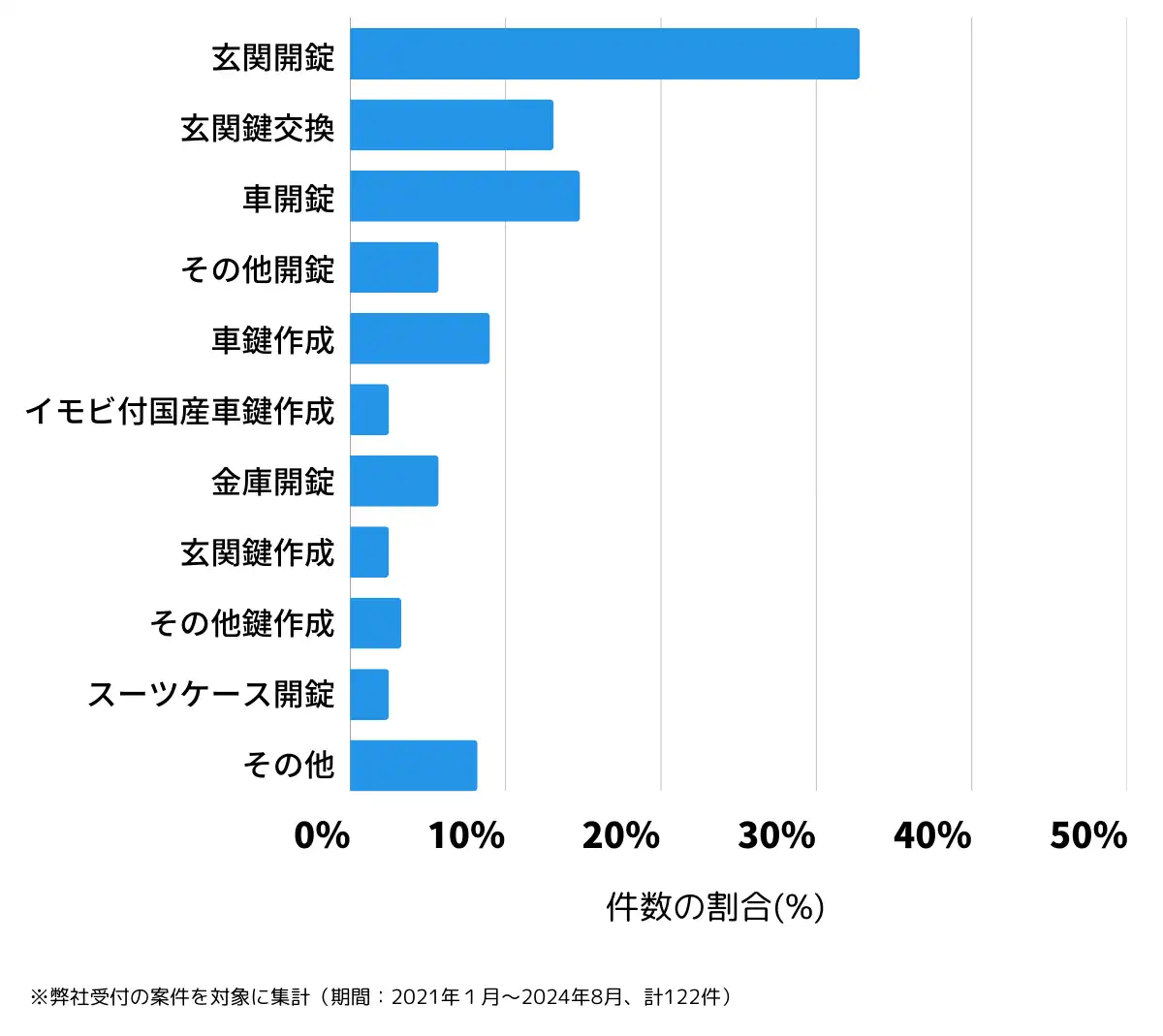和歌山県御坊市の鍵開け・鍵交換の相談傾向