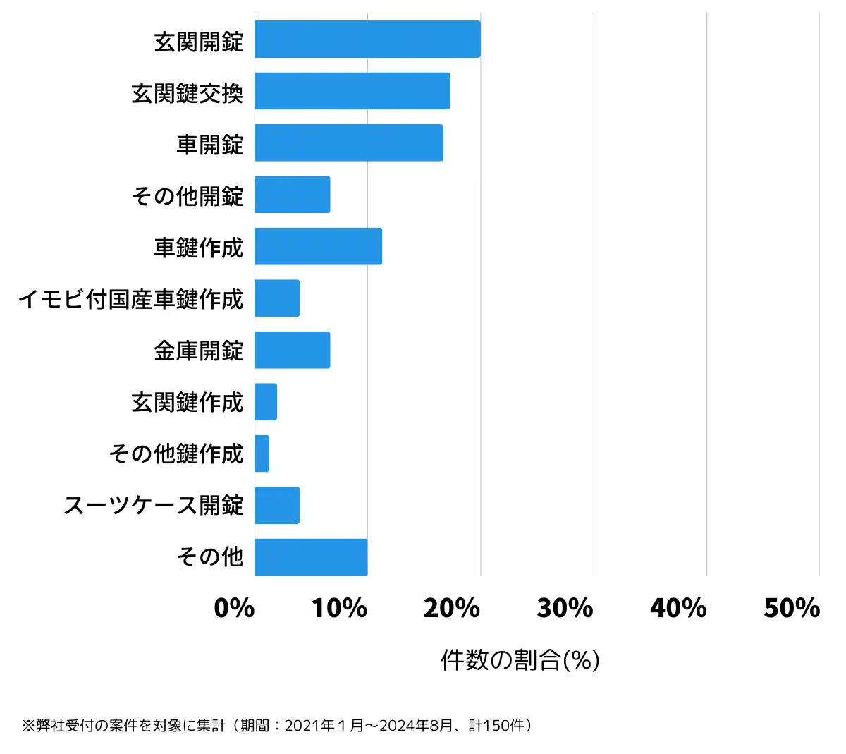 和歌山県東牟婁郡の鍵開け・鍵交換の相談傾向