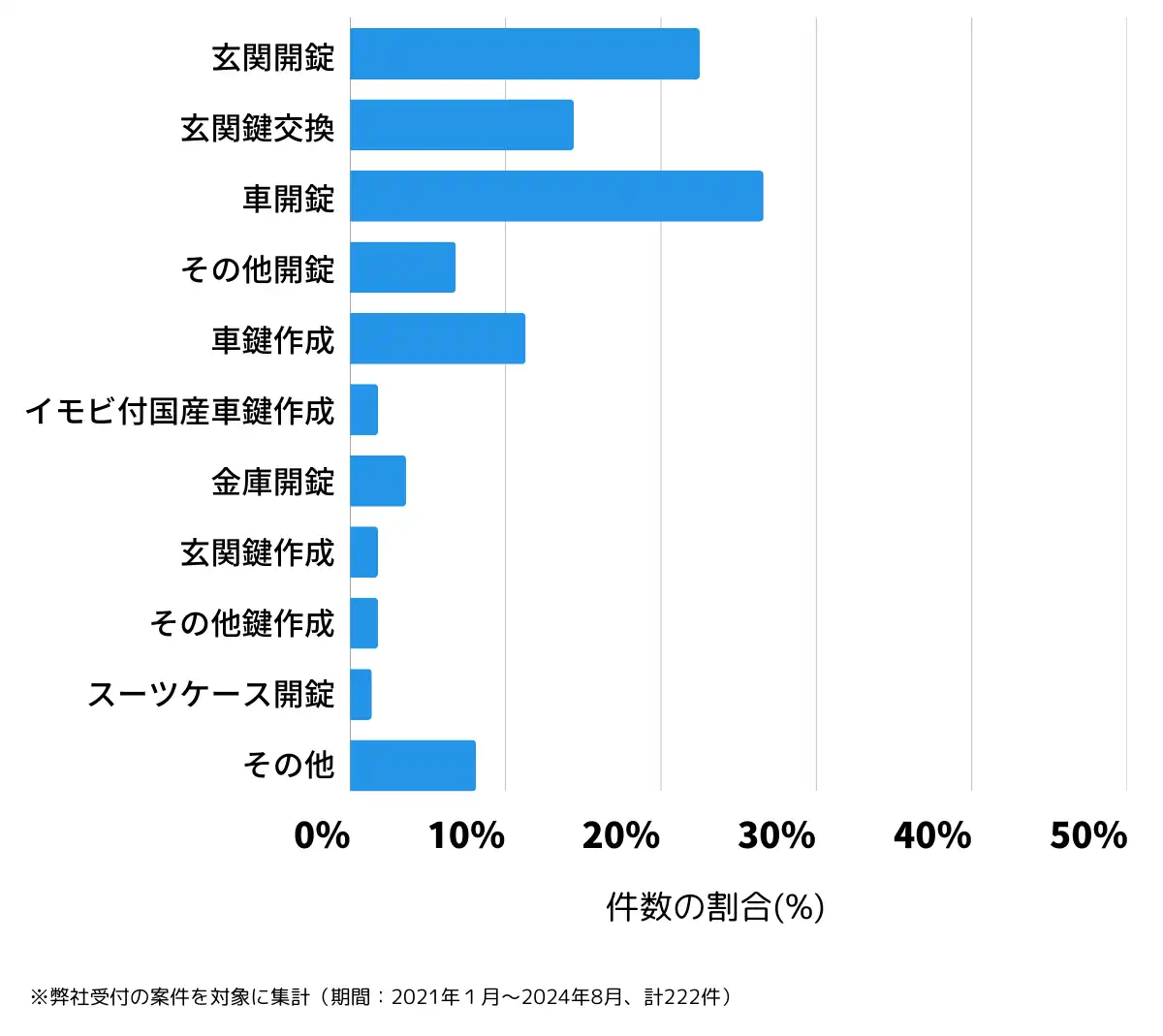和歌山県岩出市の鍵開け・鍵交換の相談傾向