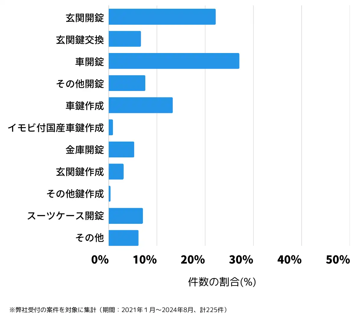 和歌山県西牟婁郡の鍵開け・鍵交換の相談傾向