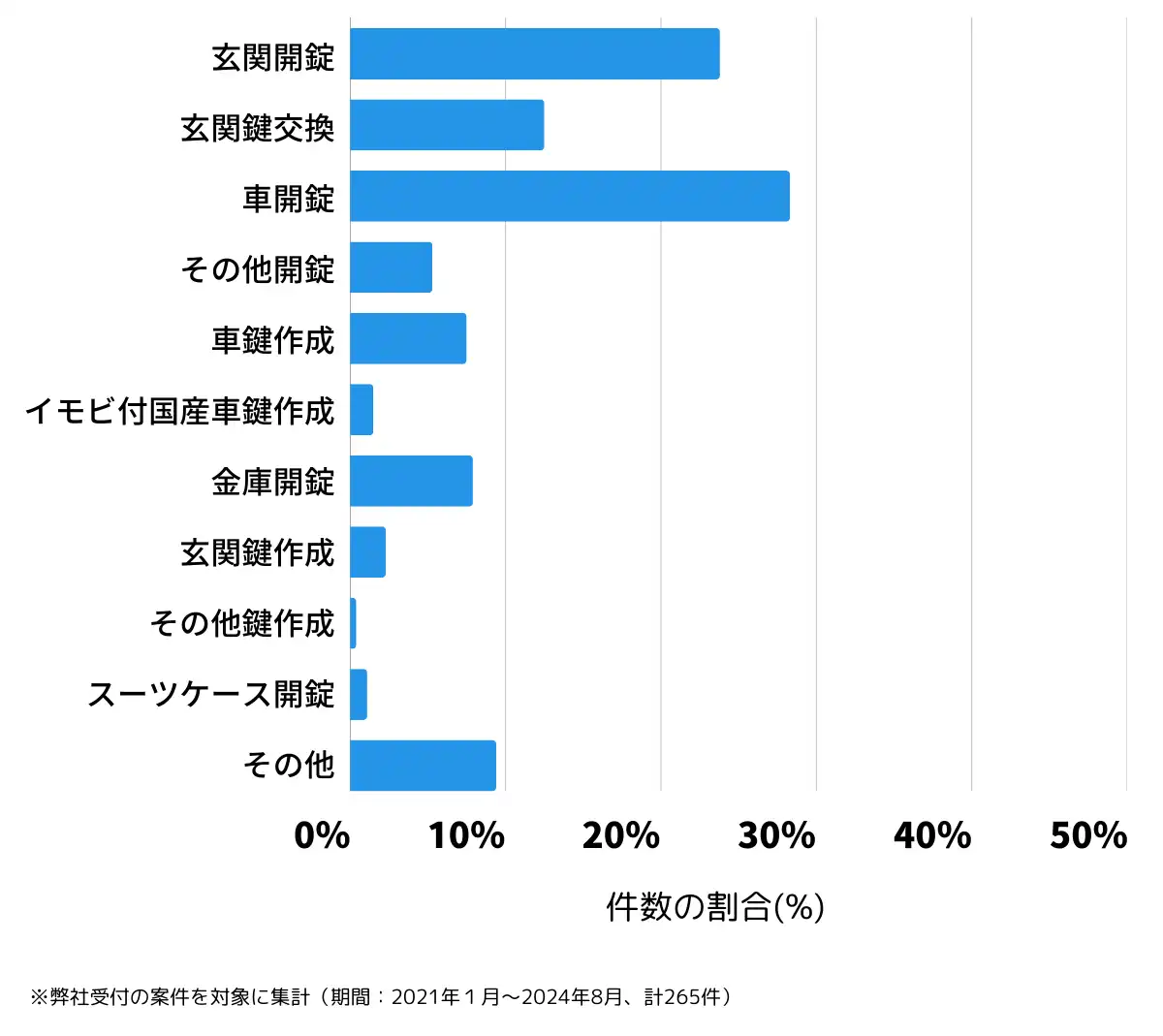 和歌山県田辺市の鍵開け・鍵交換の相談傾向