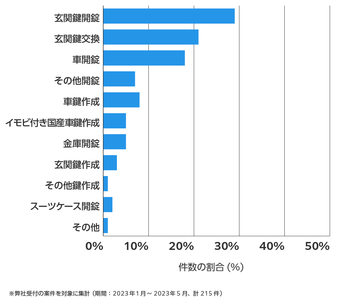 和歌山県の鍵開け・鍵交換の相談傾向