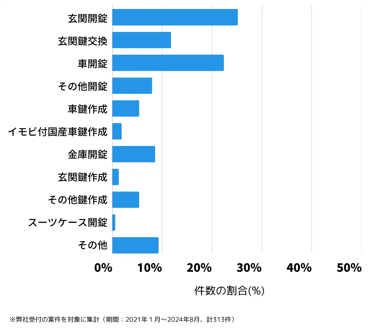 山梨県笛吹市の鍵開け・鍵交換の相談傾向
