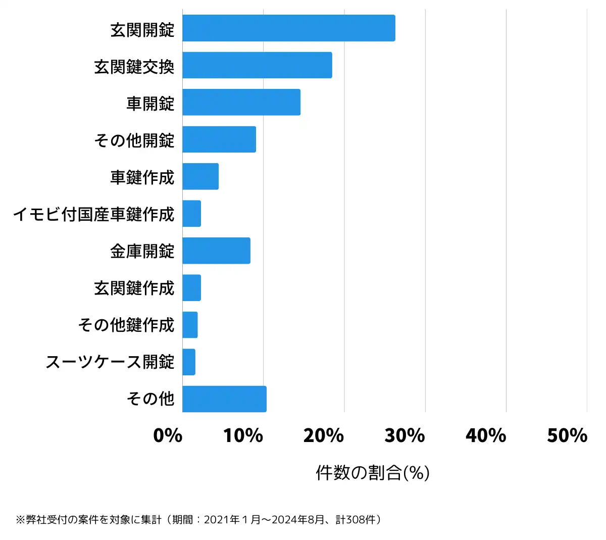 山梨県北杜市の鍵開け・鍵交換の相談傾向