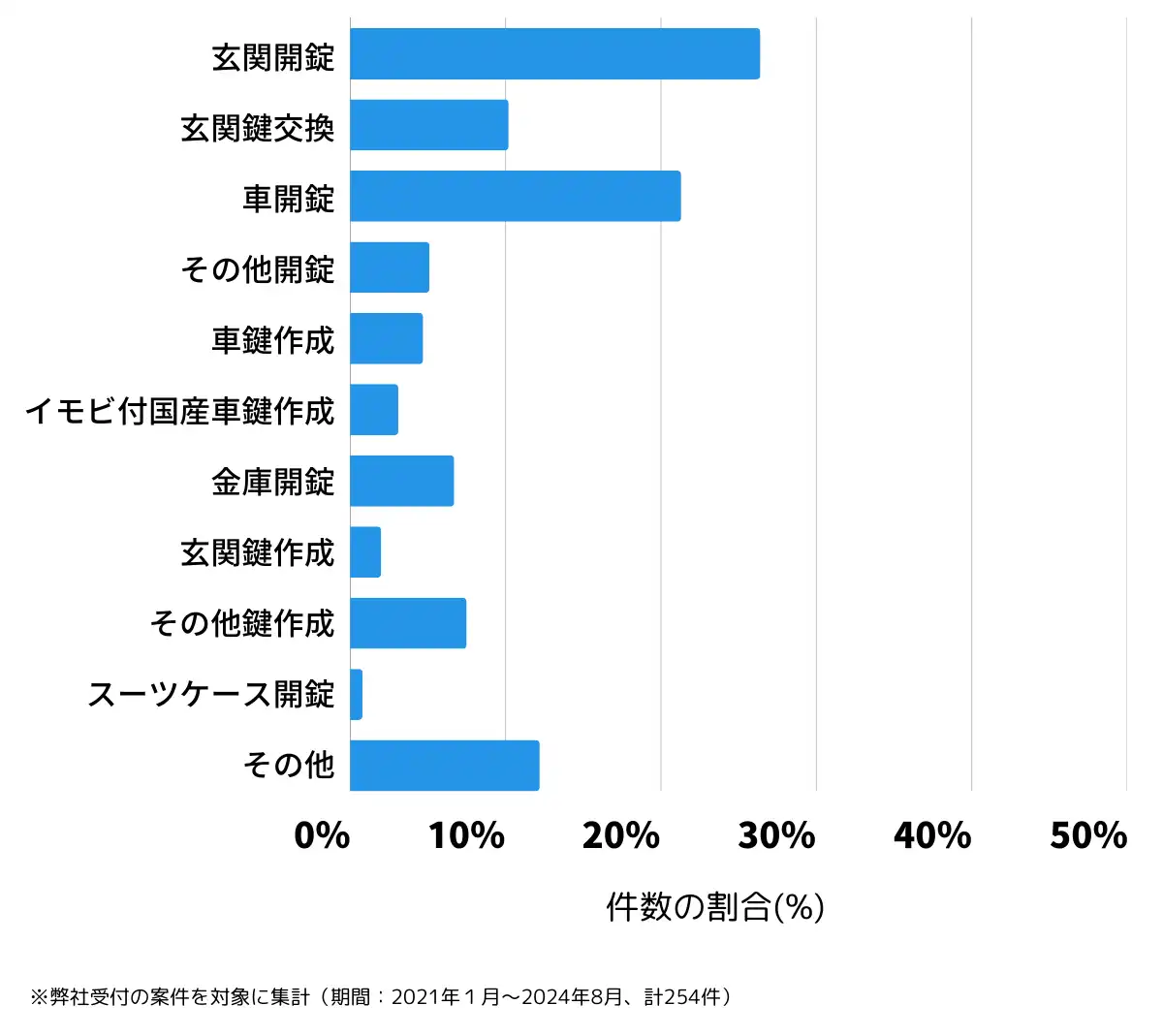 山梨県甲斐市の鍵開け・鍵交換の相談傾向