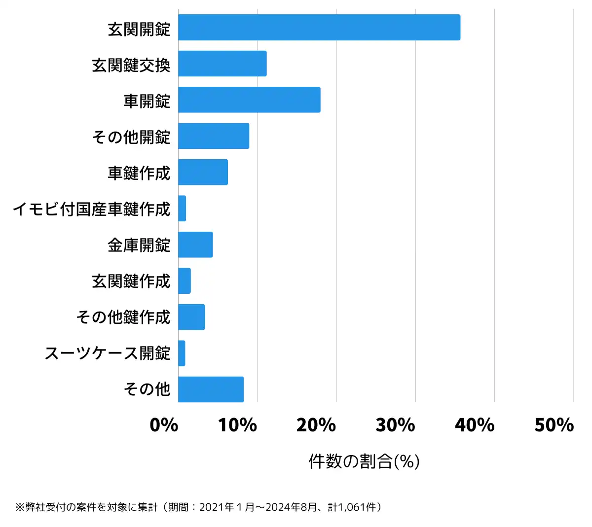 山梨県甲府市の鍵開け・鍵交換の相談傾向