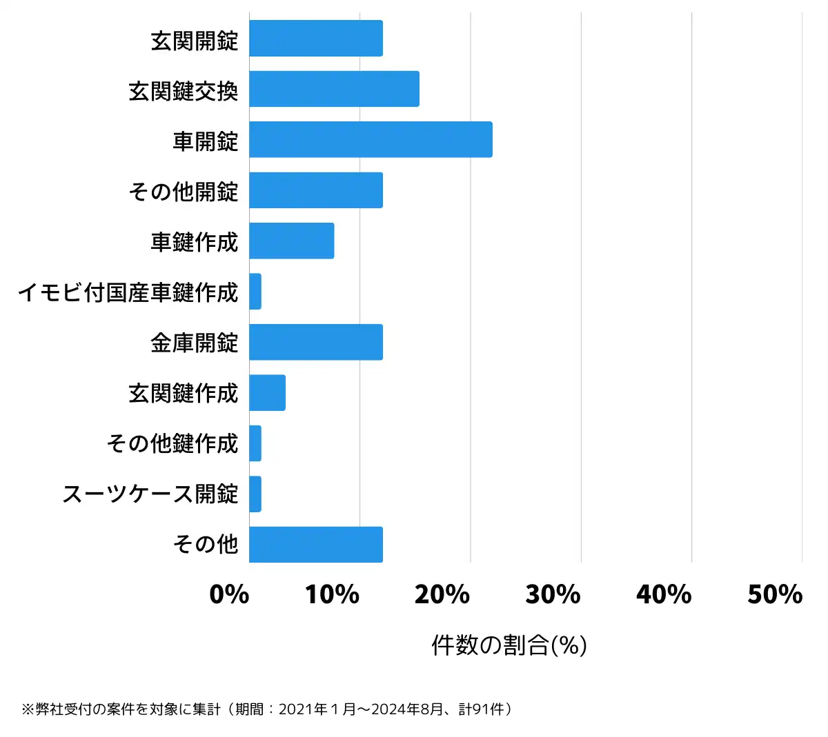 山梨県甲州市の鍵開け・鍵交換の相談傾向