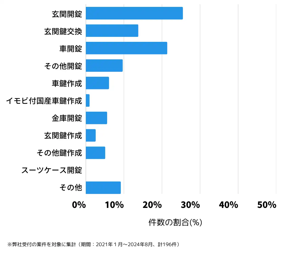 山梨県南アルプス市の鍵開け・鍵交換の相談傾向