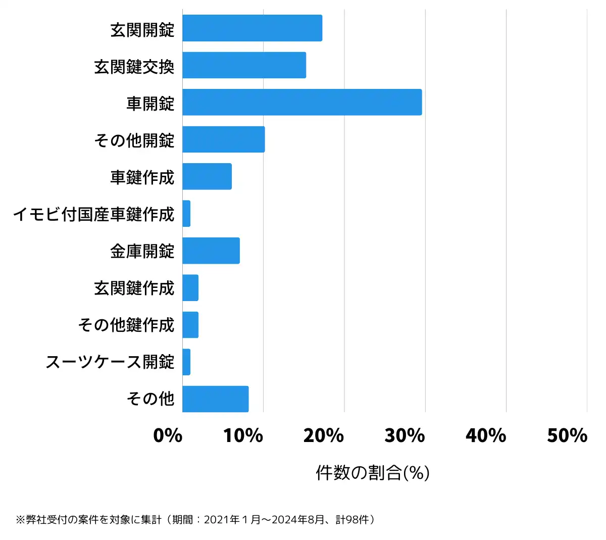 山梨県南巨摩郡の鍵開け・鍵交換の相談傾向
