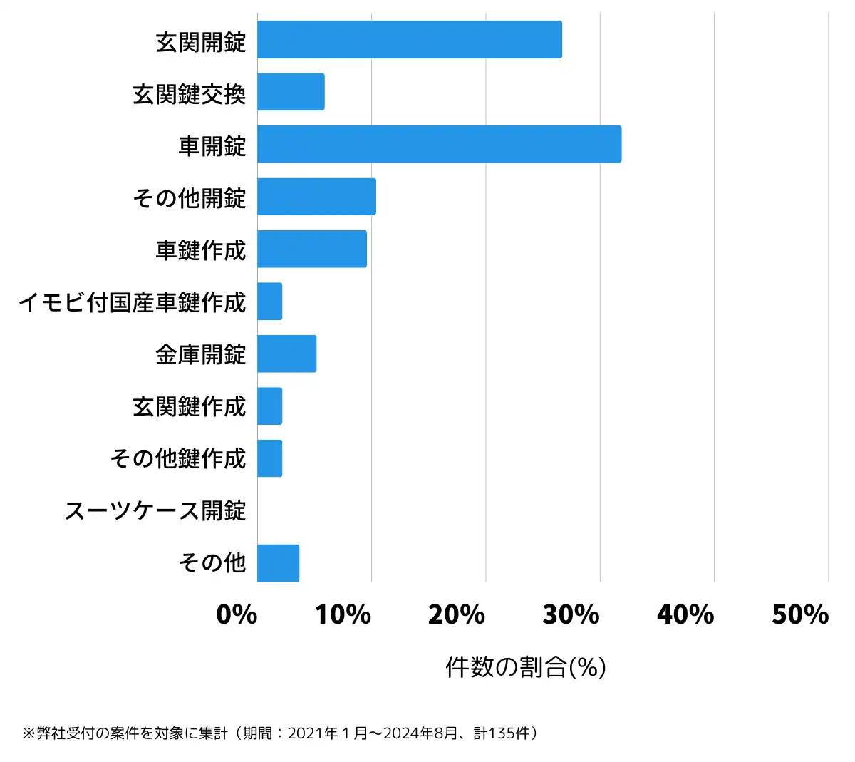 山梨県中巨摩郡の鍵開け・鍵交換の相談傾向