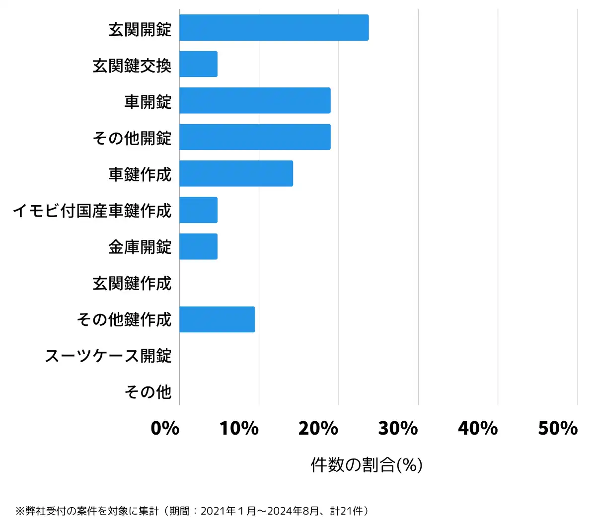 山梨県西八代郡の鍵開け・鍵交換の相談傾向
