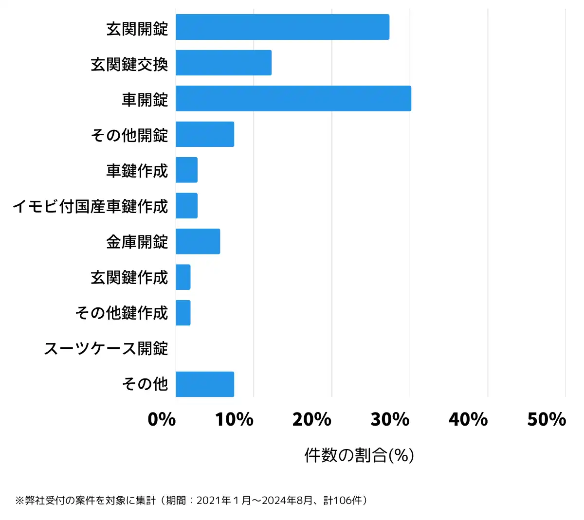 山梨県上野原市の鍵開け・鍵交換の相談傾向