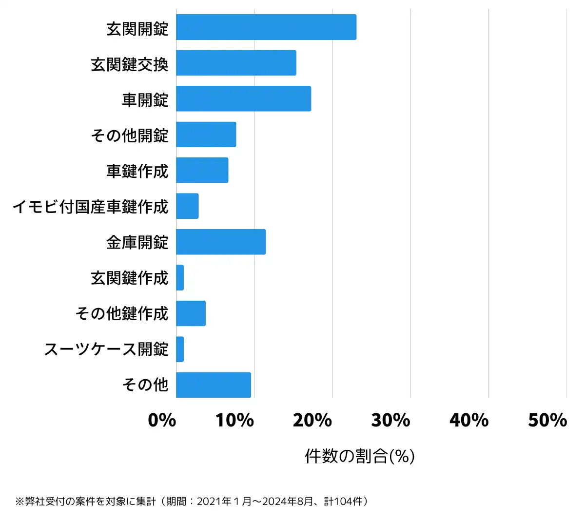 山梨県山梨市の鍵開け・鍵交換の相談傾向