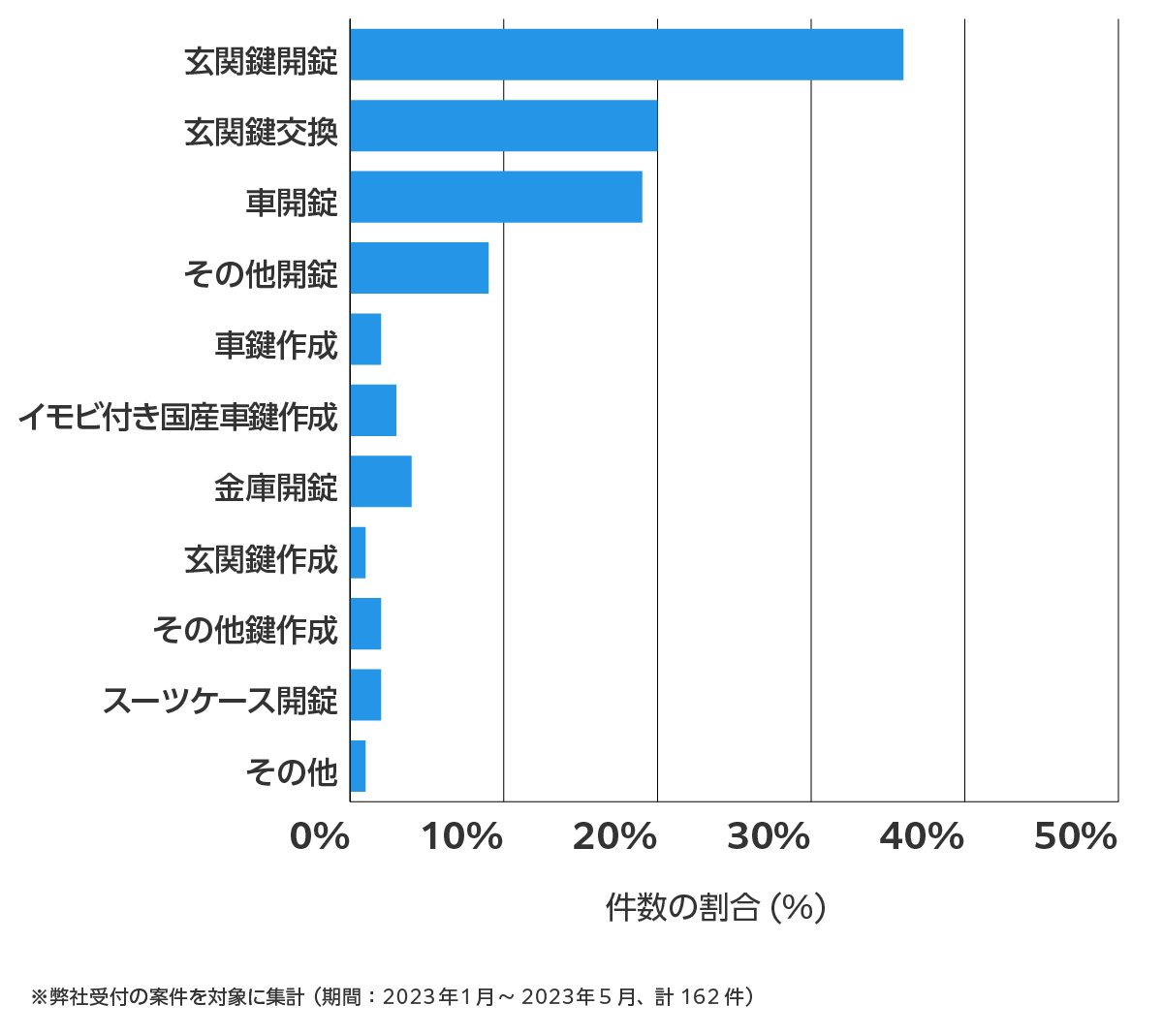 山梨県中央市の鍵開け・鍵交換の相談傾向