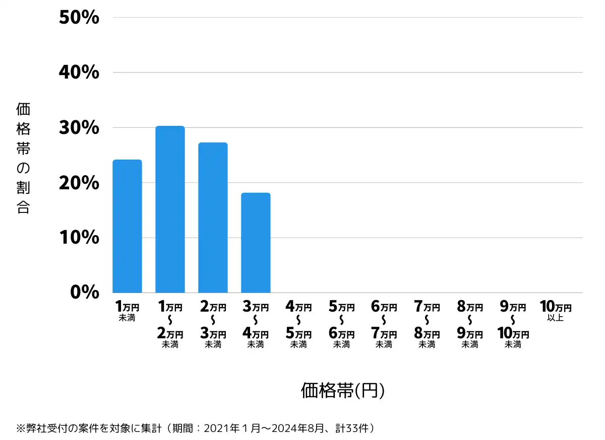 秋田県秋田市の鍵開け・鍵交換の費用相場