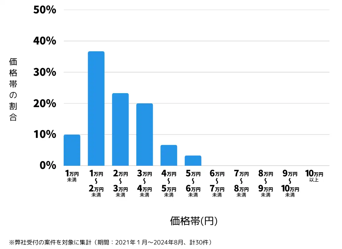 秋田県鹿角市の鍵開け・鍵交換の費用相場
