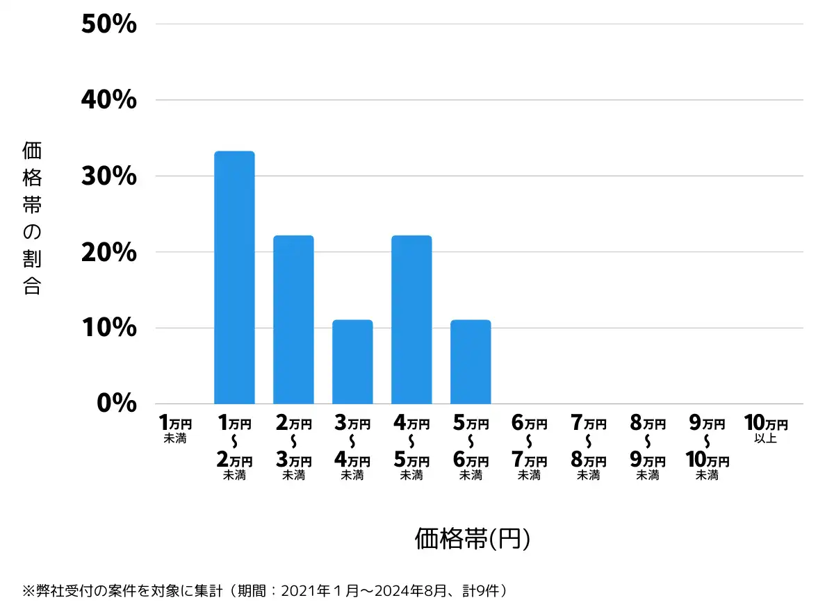 秋田県鹿角郡の鍵開け・鍵交換の費用相場