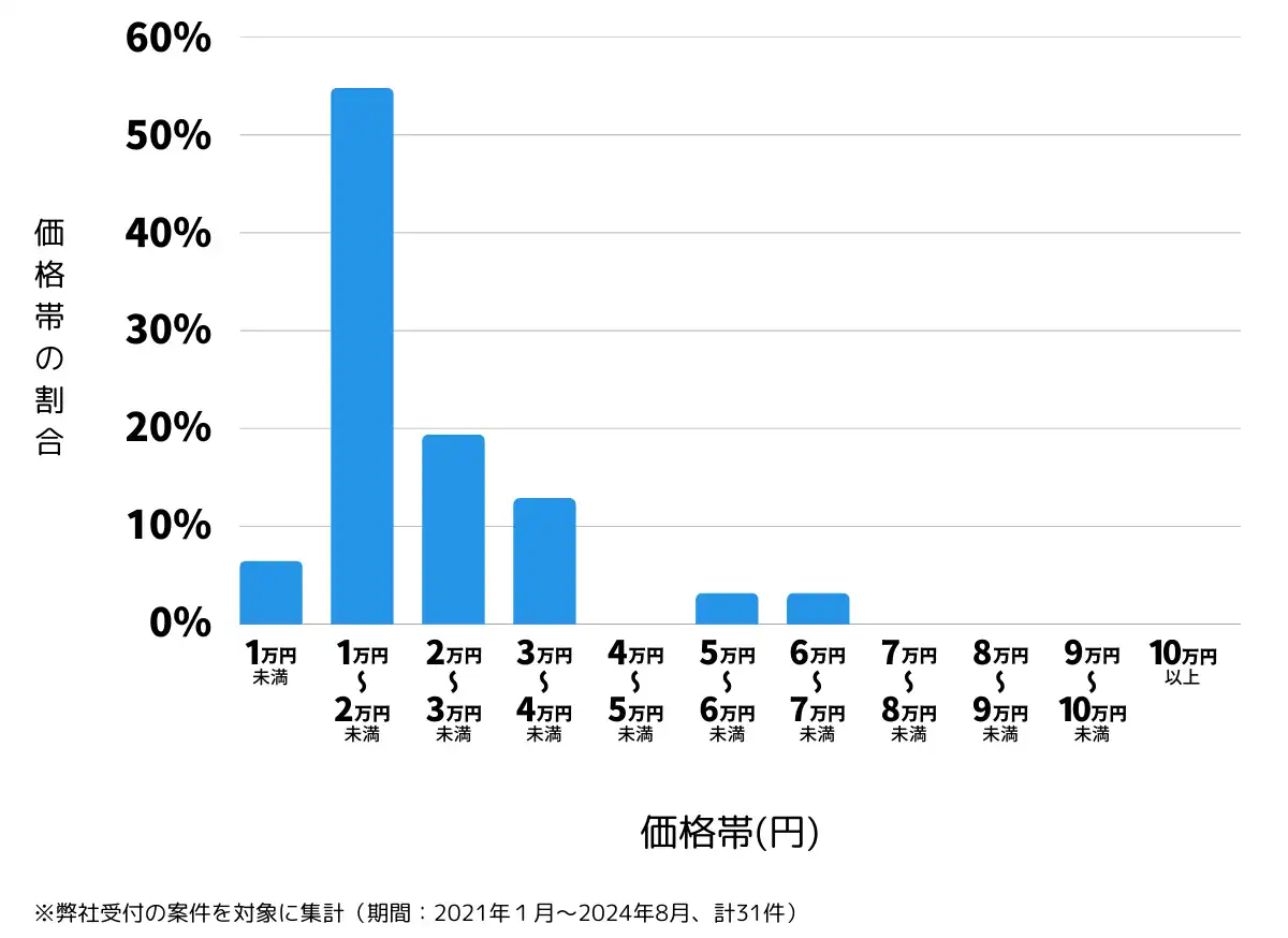 秋田県北秋田市の鍵開け・鍵交換の費用相場