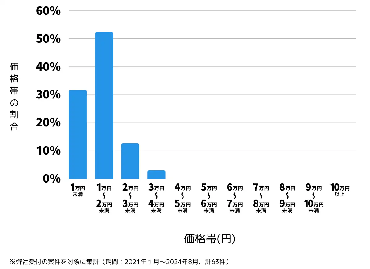 秋田県大館市の鍵開け・鍵交換の費用相場