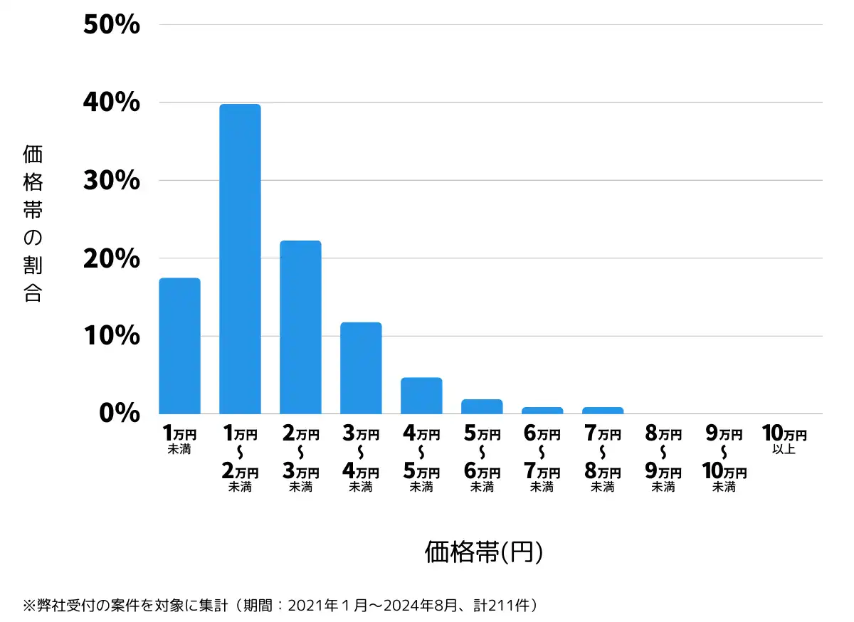 秋田県の鍵開け・鍵交換の費用相場