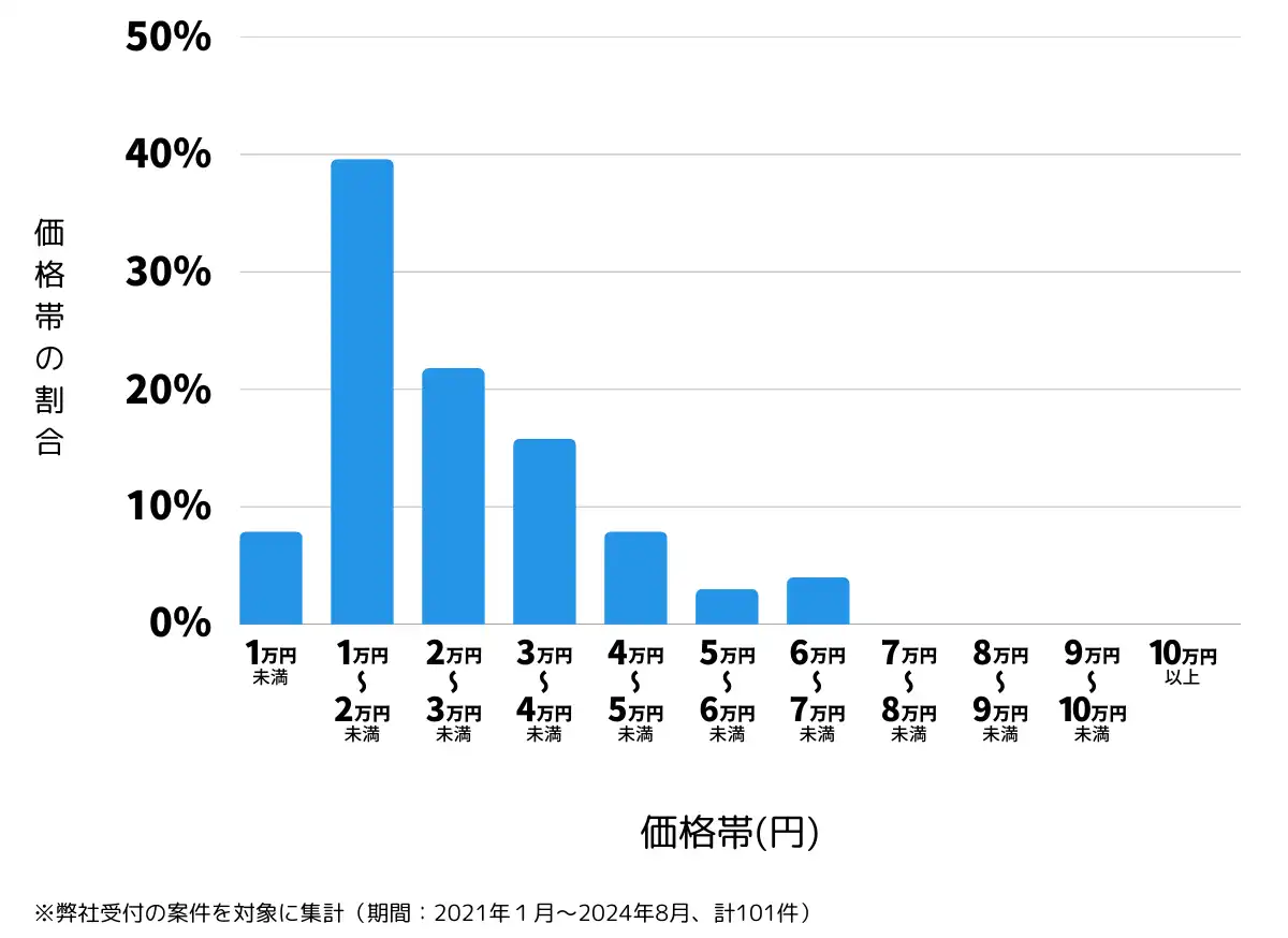 愛媛県伊予郡の鍵開け・鍵交換の費用相場