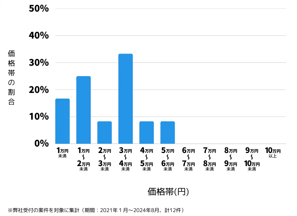 愛媛県上浮穴郡の鍵開け・鍵交換の費用相場
