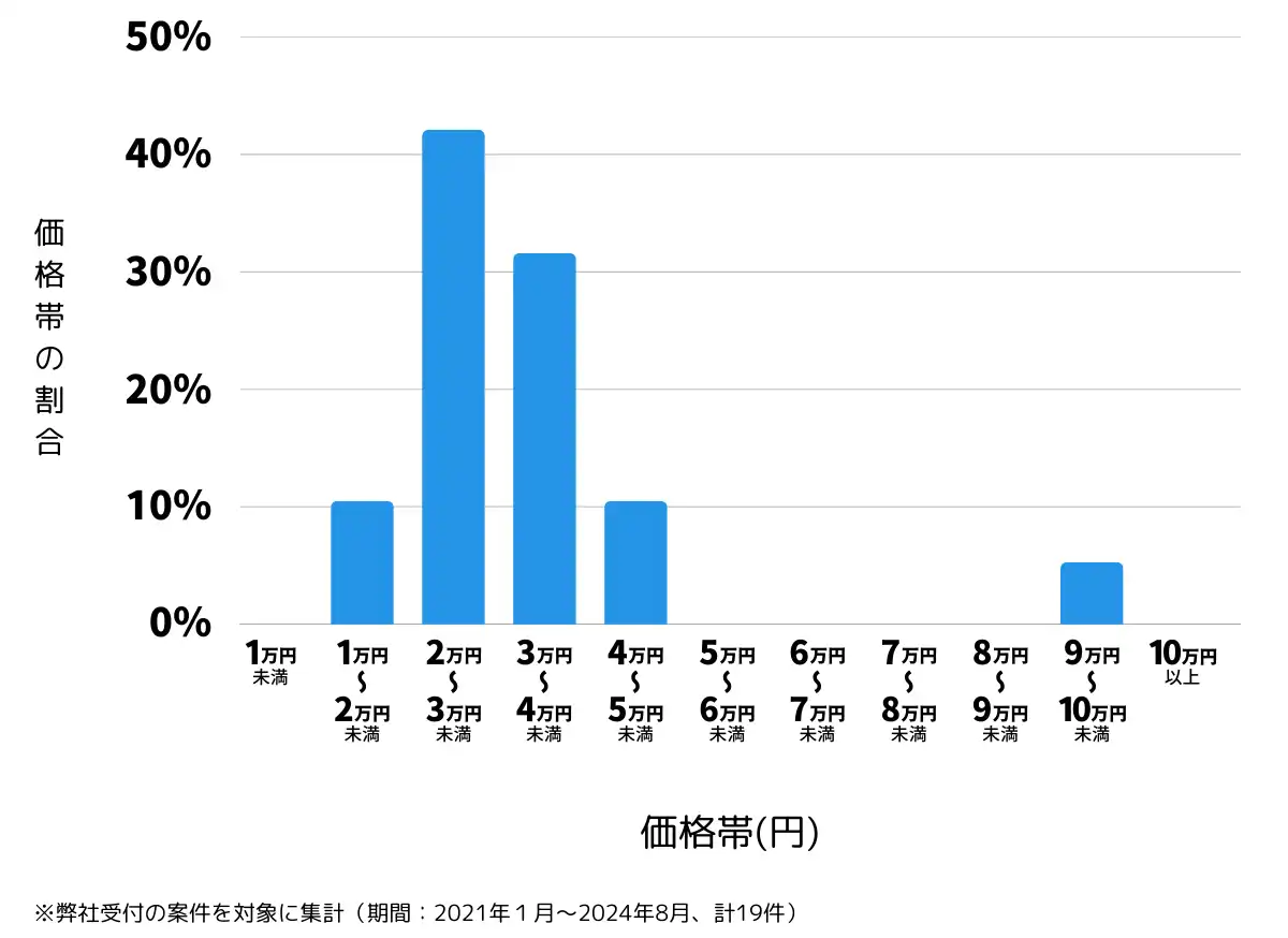 愛媛県喜多郡の鍵開け・鍵交換の費用相場