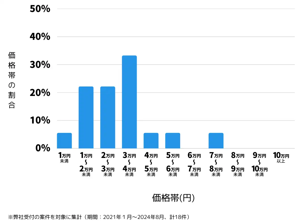 愛媛県南宇和郡の鍵開け・鍵交換の費用相場