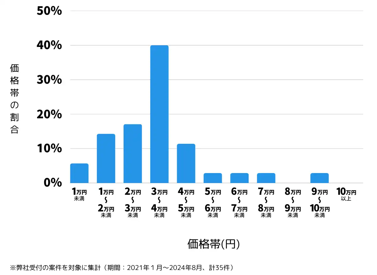 愛媛県西予市の鍵開け・鍵交換の費用相場
