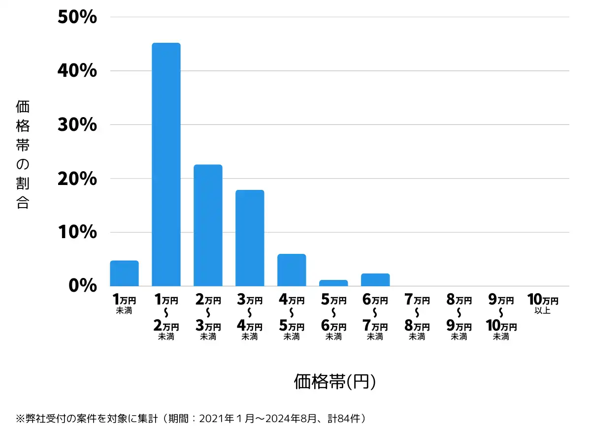 愛媛県東温市の鍵開け・鍵交換の費用相場