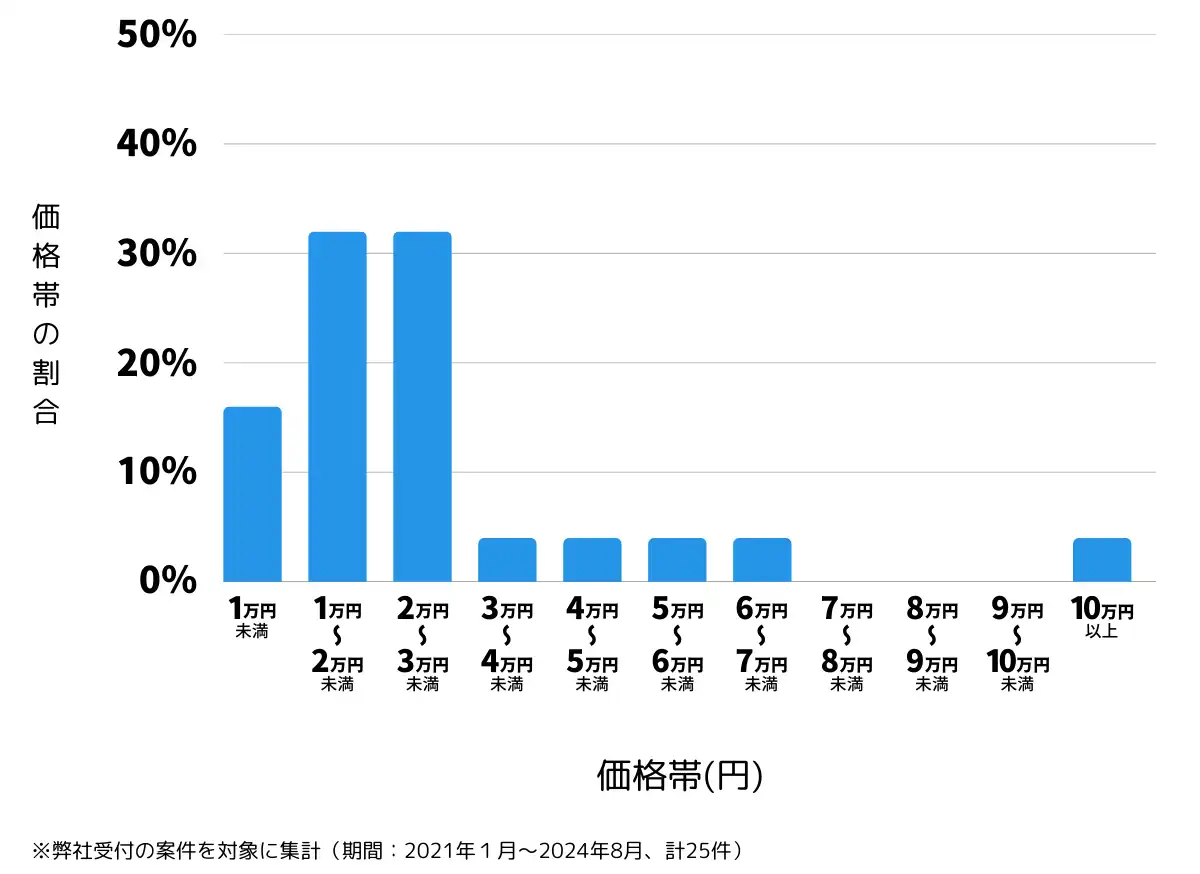 群馬県安中市の鍵開け・鍵交換の費用相場