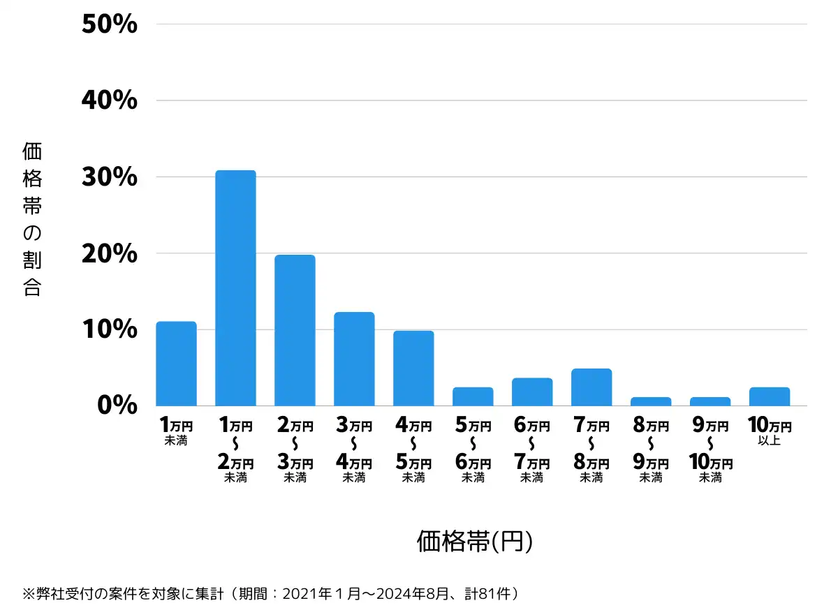 群馬県藤岡市の鍵開け・鍵交換の費用相場