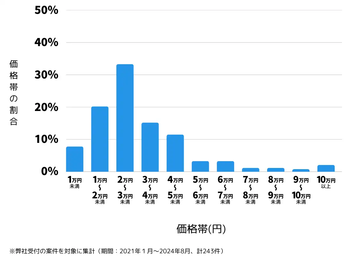 群馬県伊勢崎市の鍵開け・鍵交換の費用相場