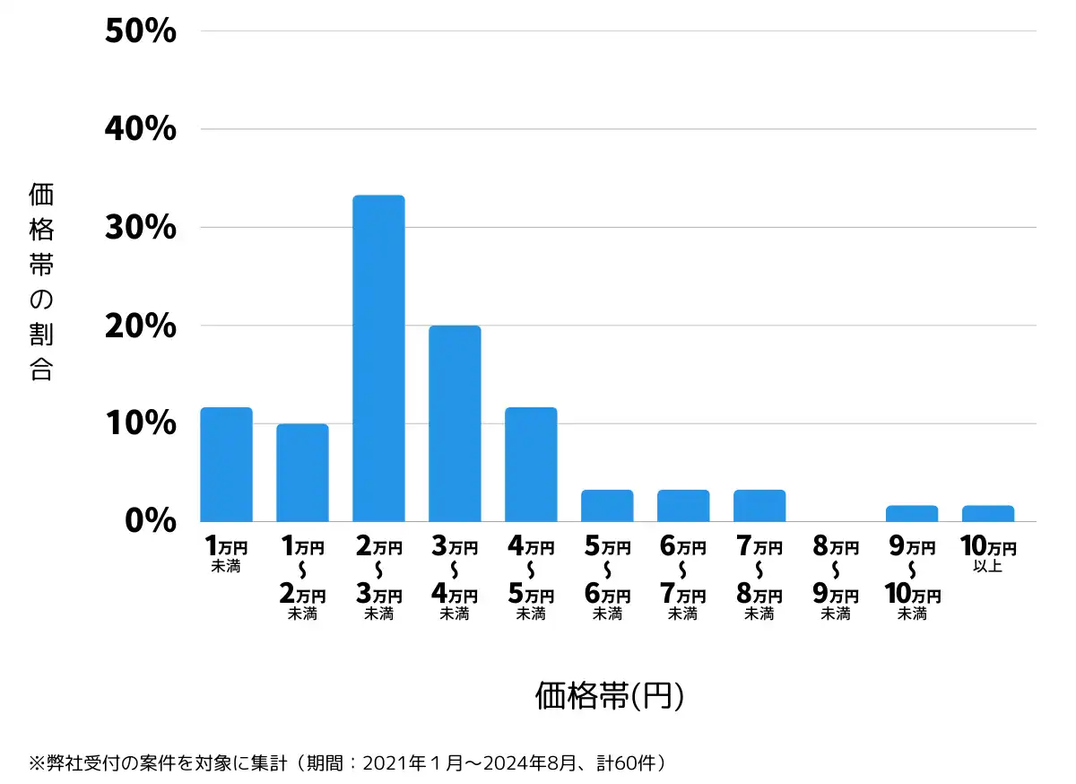 群馬県桐生市の鍵開け・鍵交換の費用相場