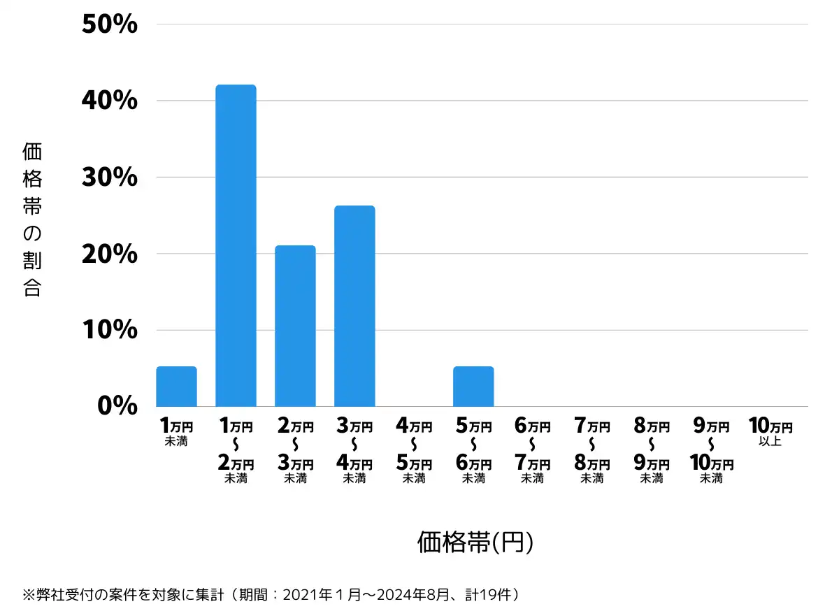 群馬県北群馬郡の鍵開け・鍵交換の費用相場
