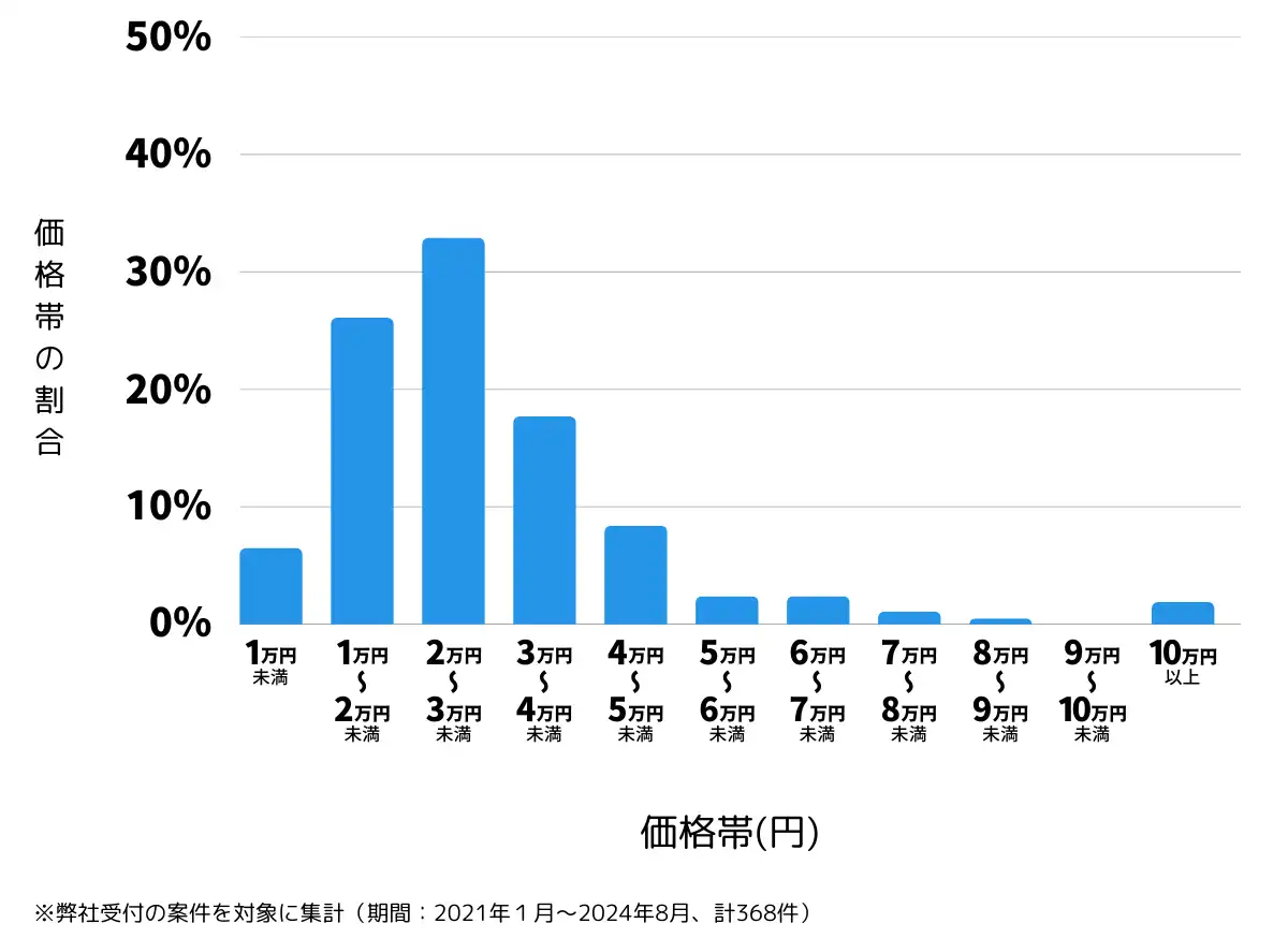 群馬県前橋市の鍵開け・鍵交換の費用相場