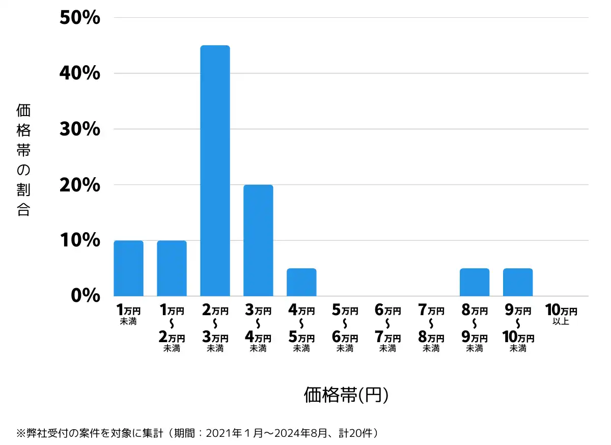群馬県みどり市の鍵開け・鍵交換の費用相場