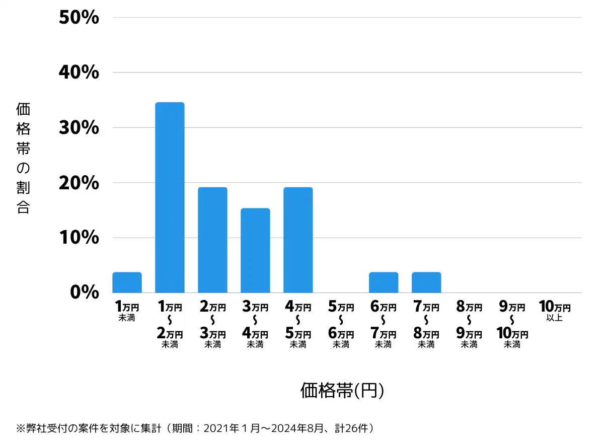 群馬県沼田市の鍵開け・鍵交換の費用相場