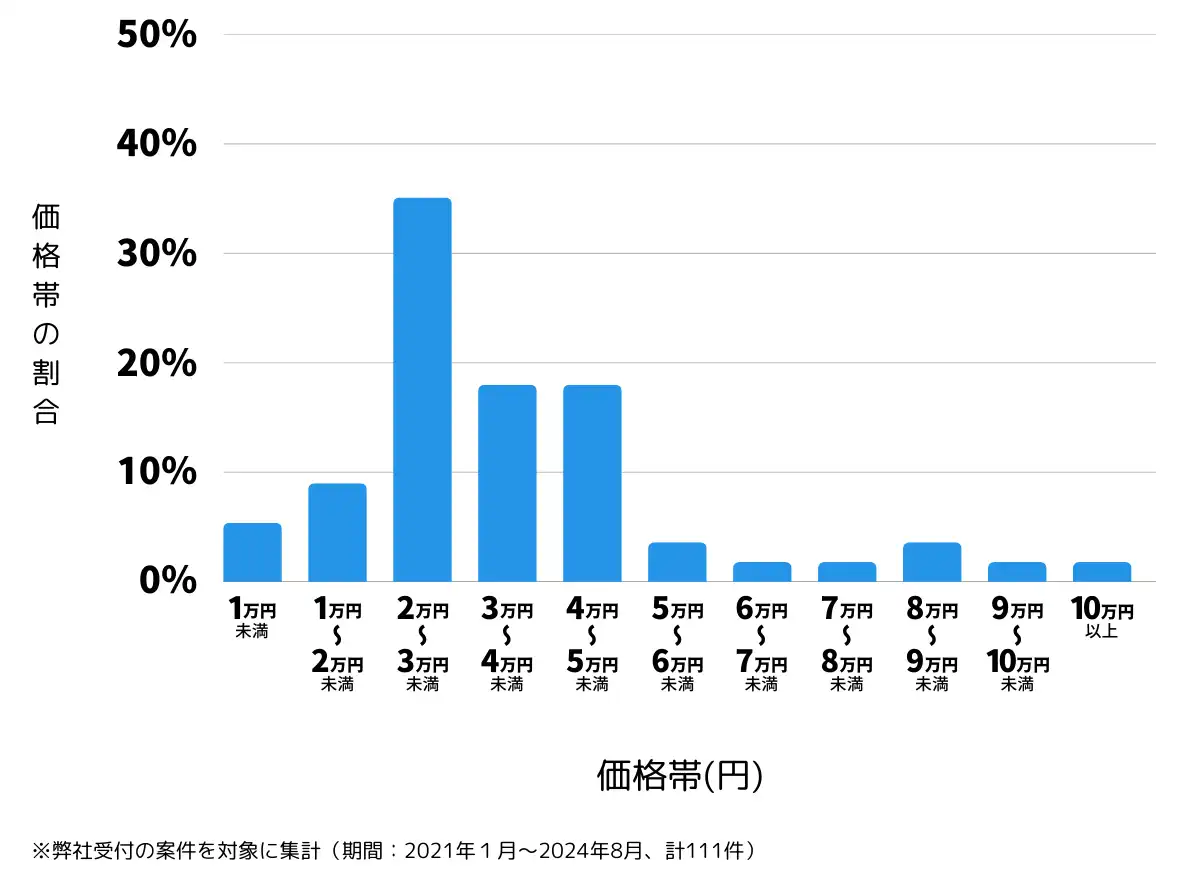 群馬県邑楽郡の鍵開け・鍵交換の費用相場