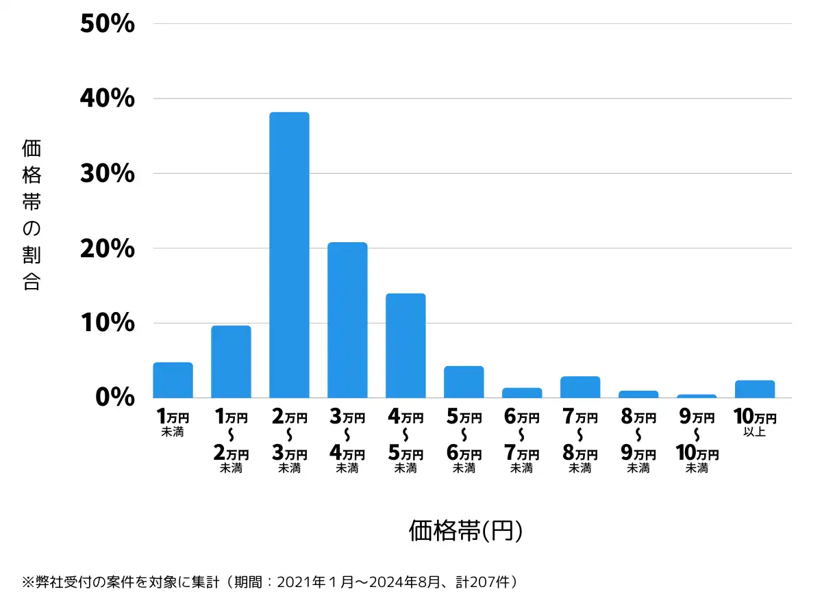 群馬県太田市の鍵開け・鍵交換の費用相場
