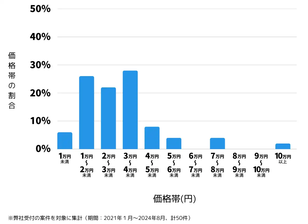 群馬県佐波郡の鍵開け・鍵交換の費用相場
