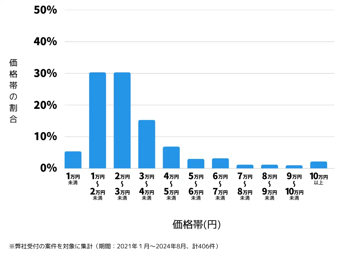 群馬県高崎市の鍵開け・鍵交換の費用相場