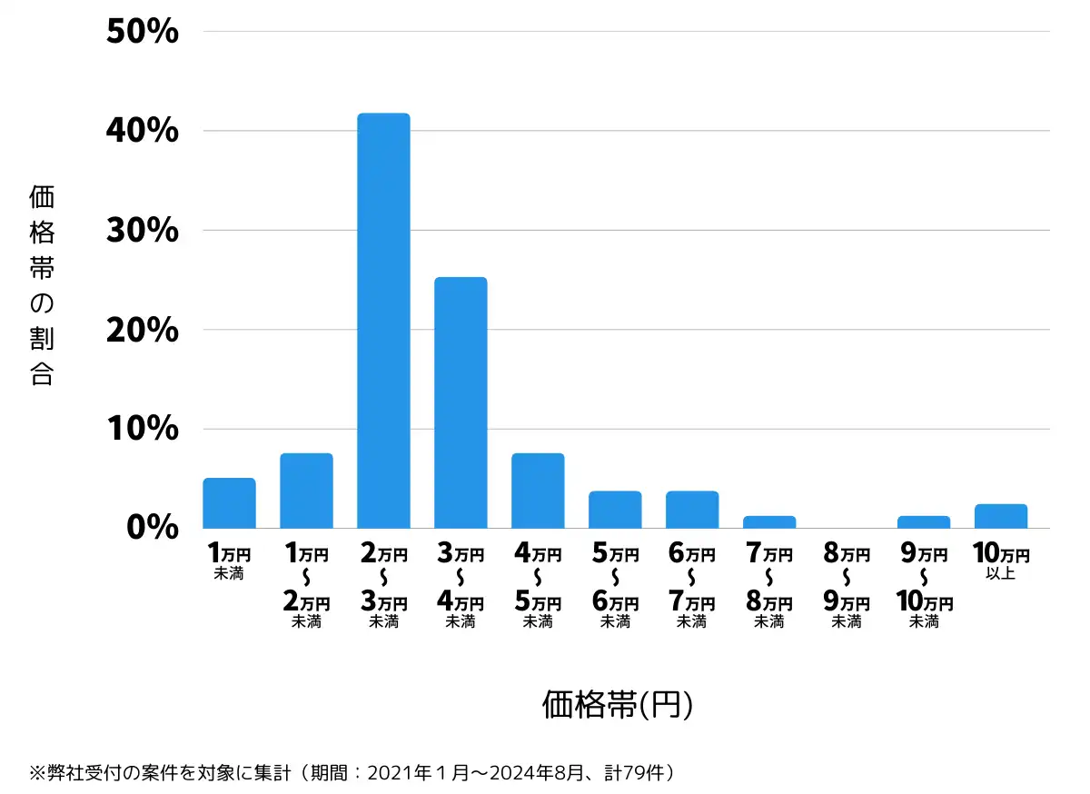 群馬県館林市の鍵開け・鍵交換の費用相場