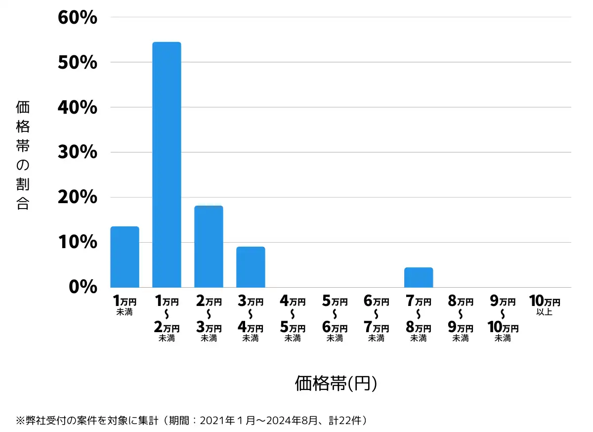 群馬県富岡市の鍵開け・鍵交換の費用相場