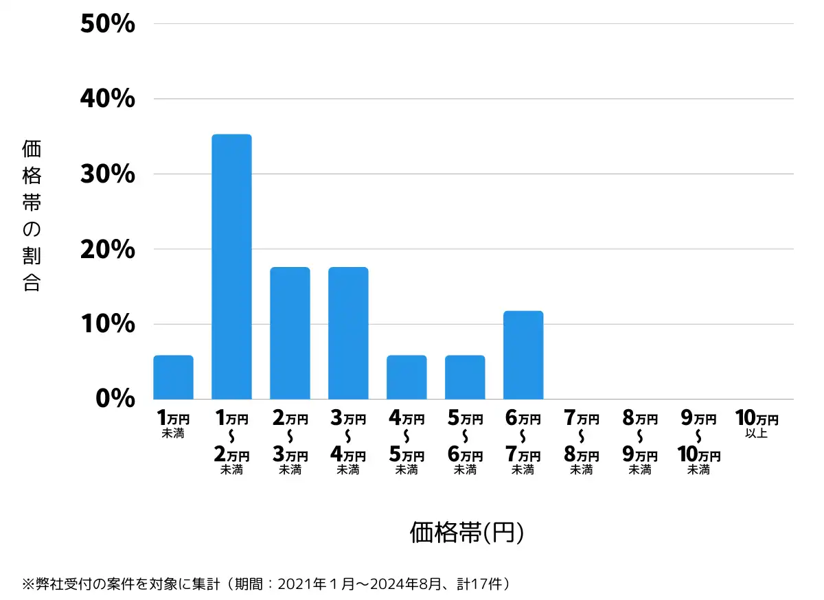 宮城県東松島市の鍵開け・鍵交換の費用相場