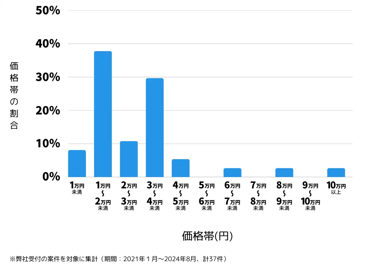 宮城県岩沼市の鍵開け・鍵交換の費用相場
