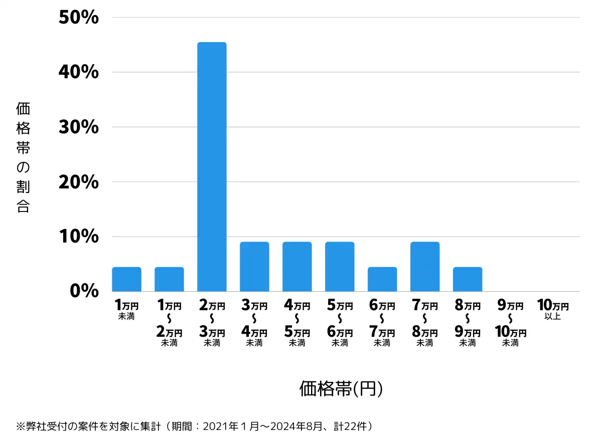 宮城県角田市の鍵開け・鍵交換の費用相場